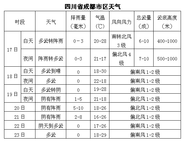 高升庵村委会天气预报更新通知