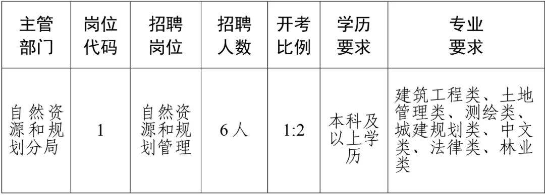 福绵区自然资源和规划局招聘新公告解析