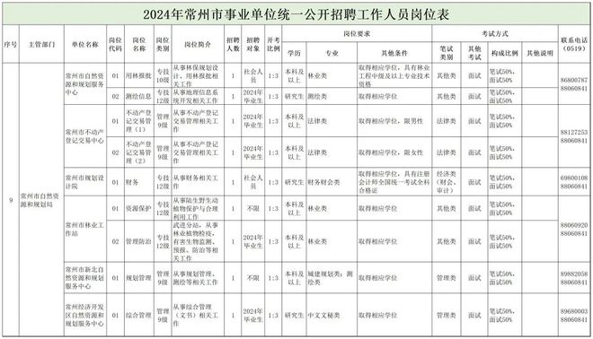 弥渡县自然资源和规划局最新招聘启事