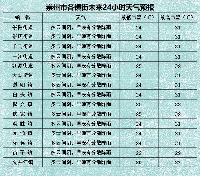 学村天气预报更新