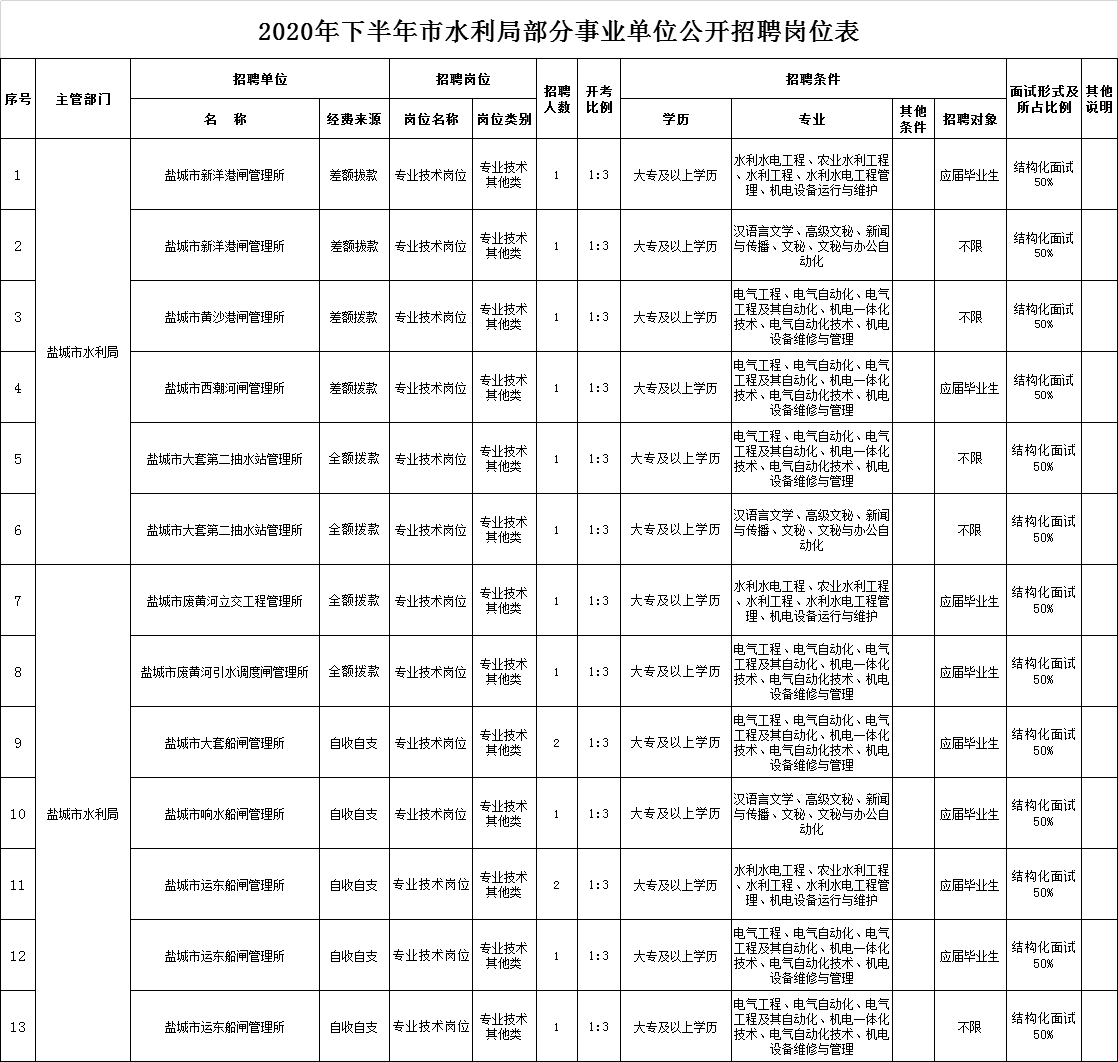 嘉定区水利局最新招聘启事概览