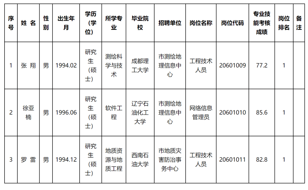 福鼎市自然资源和规划局招聘启事全新发布