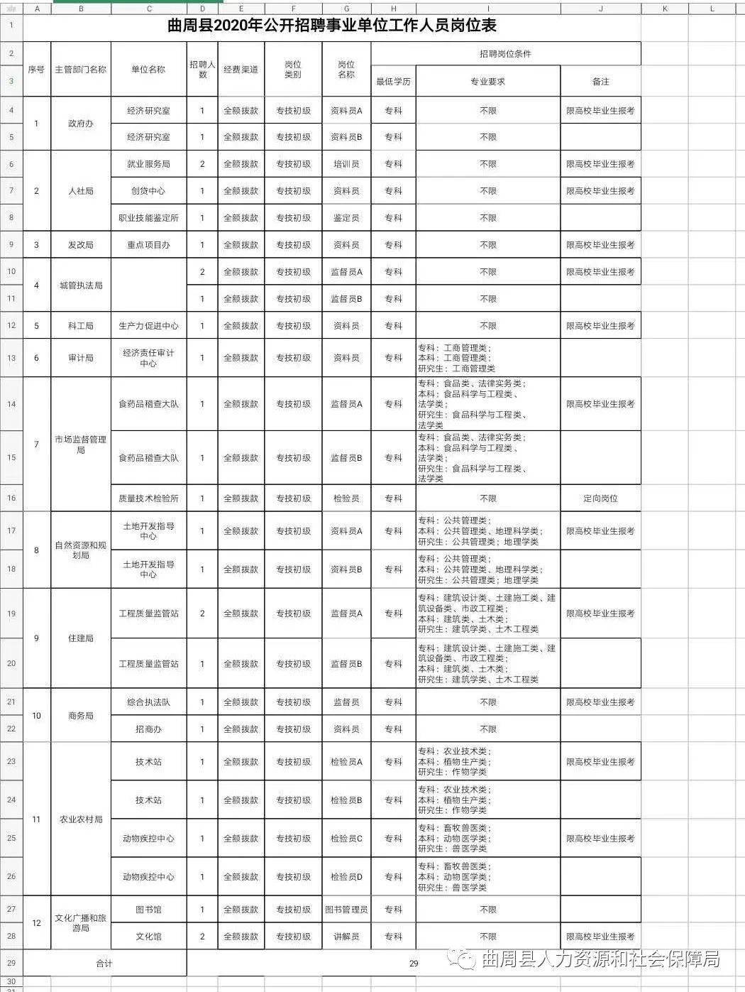 曲松县人力资源和社会保障局招聘公告概览