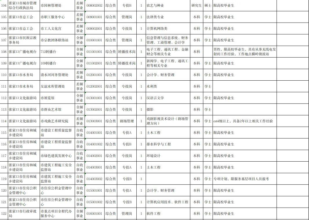 下花园区交通运输局最新招聘信息概览