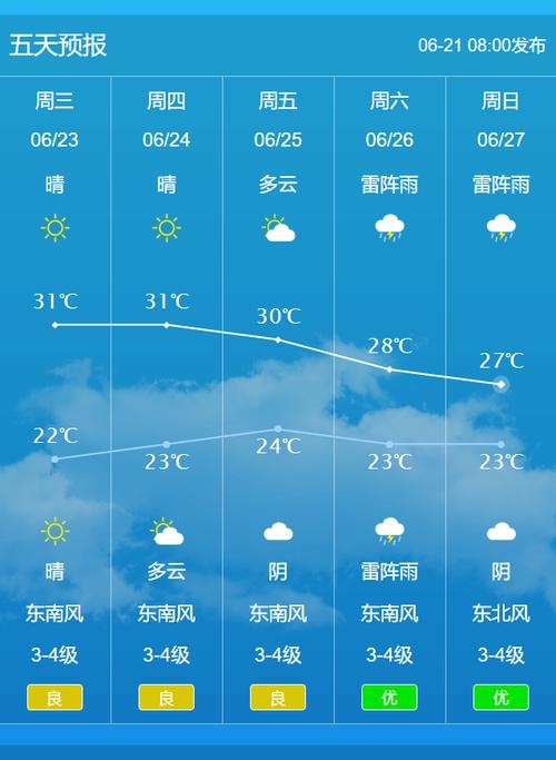 五港镇天气预报更新通知