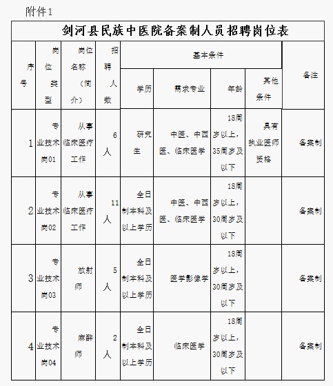 剑河县医疗保障局最新招聘信息及动态