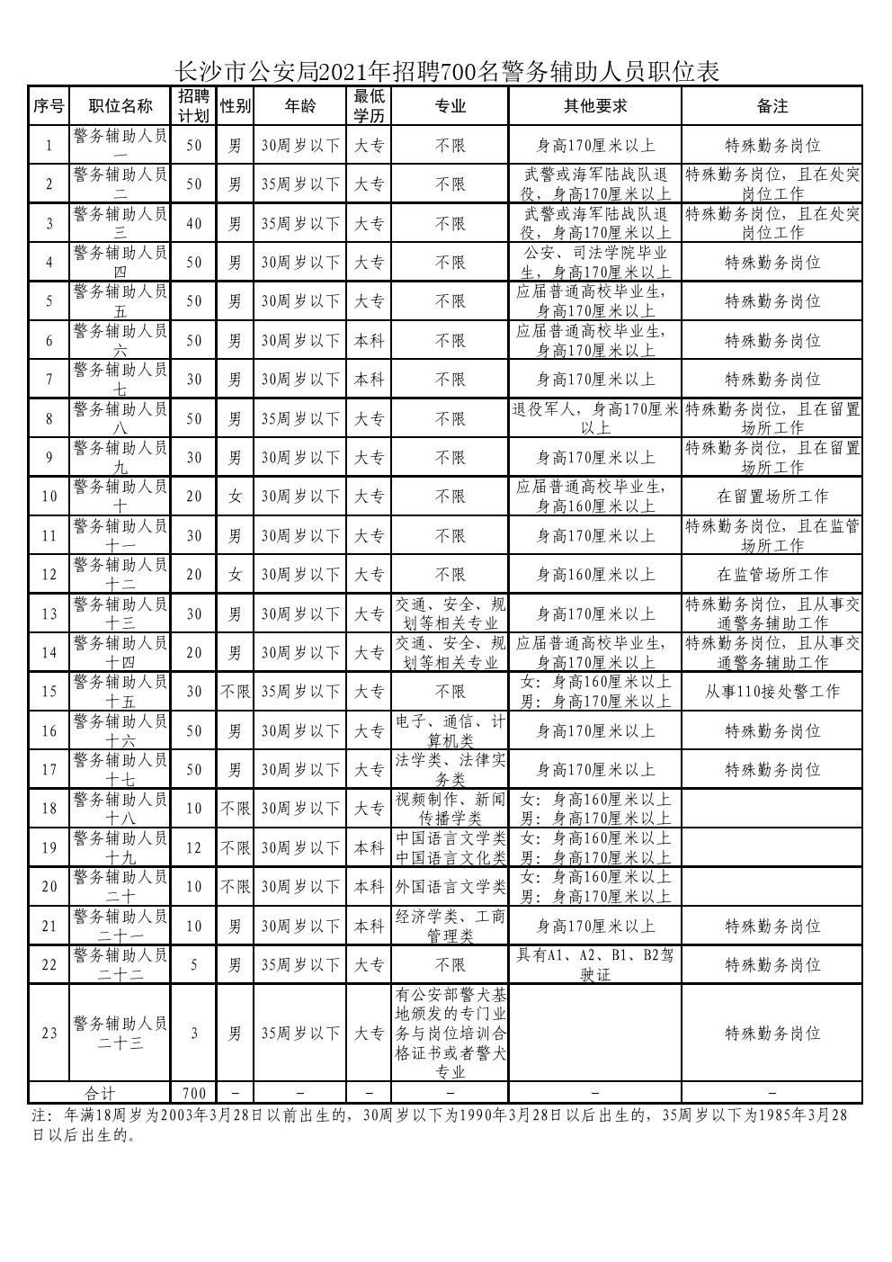 芙蓉区公安局最新招聘启事全景