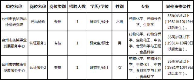 塔城地区市食品药品监督管理局最新招聘全面解读