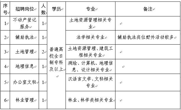 农安县自然资源和规划局最新招聘启事概览