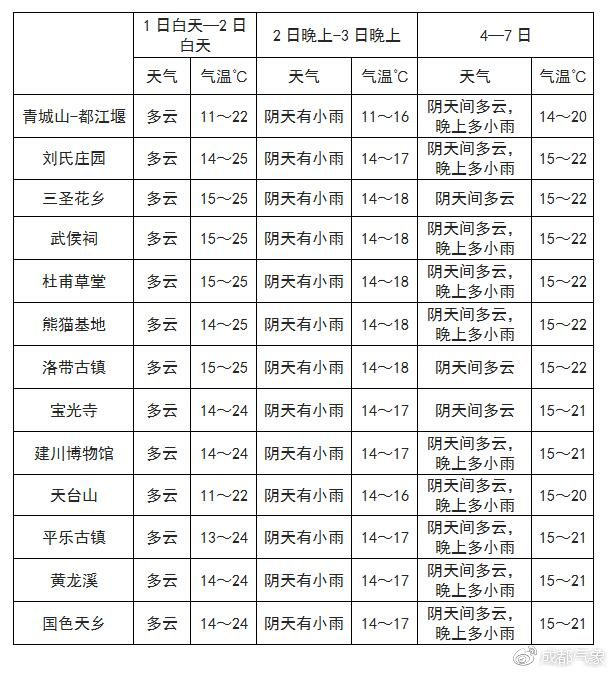 秋麦村天气预报更新通知