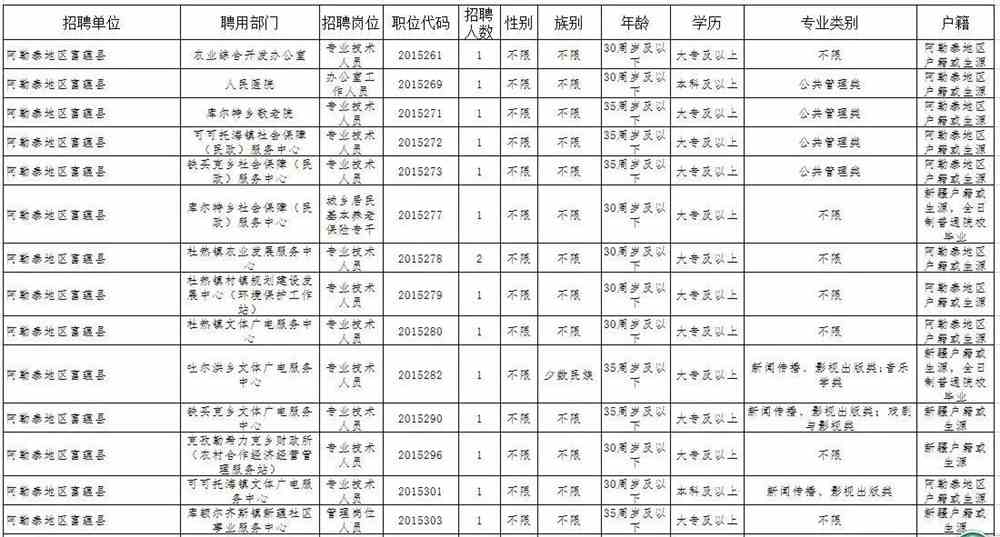 阿勒泰地区人口和计划生育委员会招聘公告