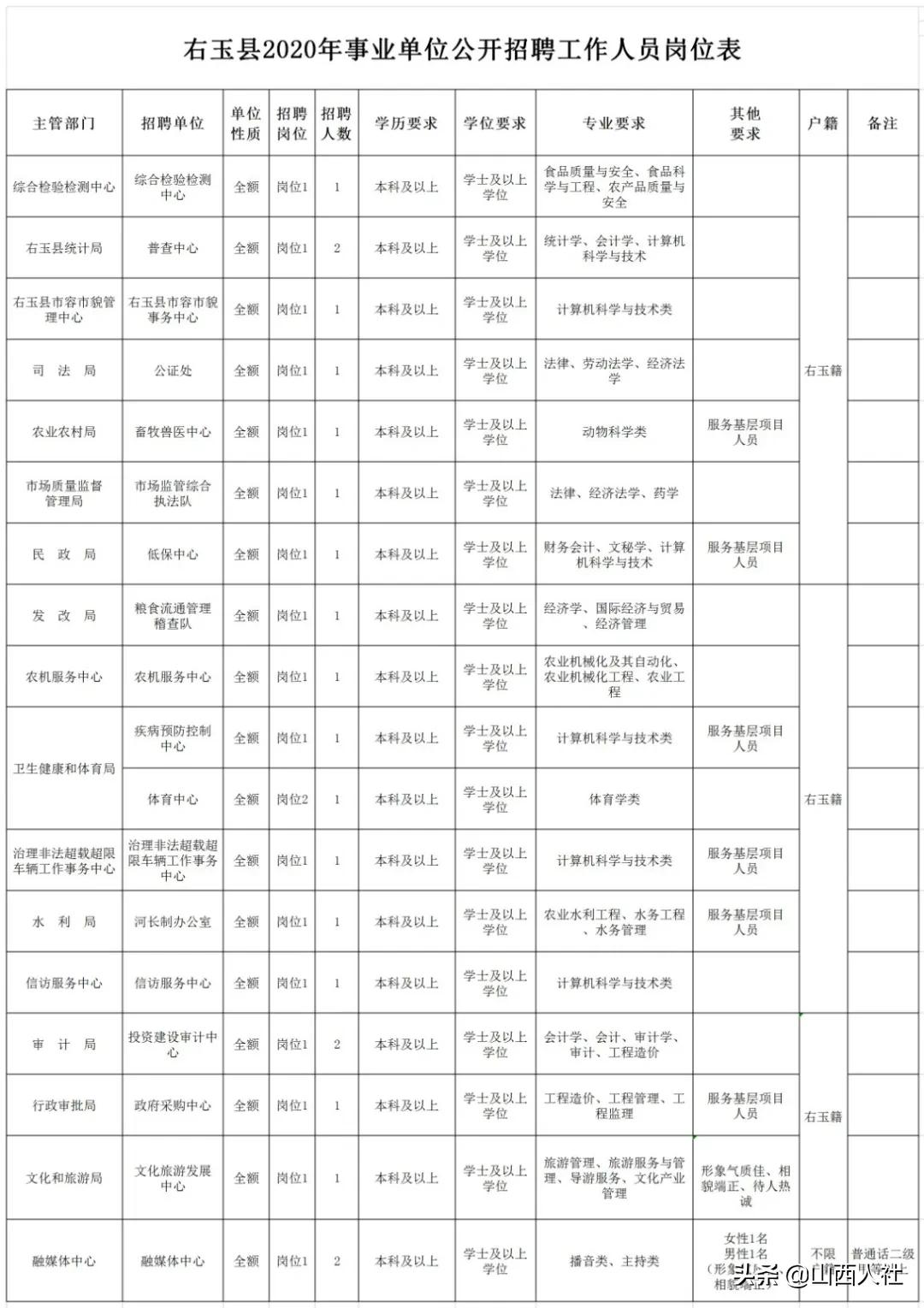 科尔沁左翼后旗文化广电体育和旅游局招聘启事概览