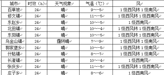 山西省晋中市榆次区最新天气预报概览