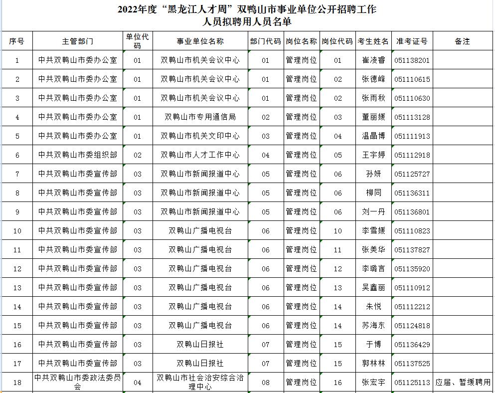 双鸭山市食品药品监督管理局最新招聘详解